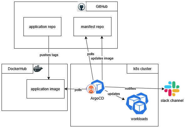 CI/CD workflow