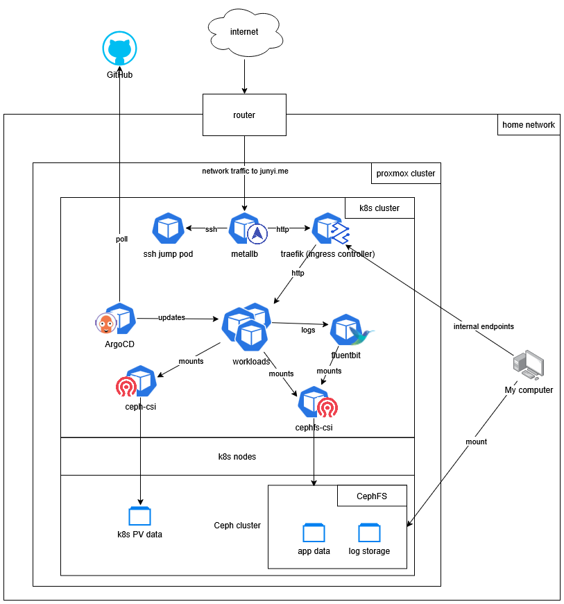 High-level architecture overview
