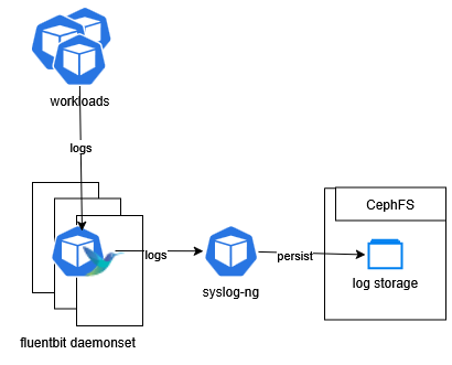 Log streaming