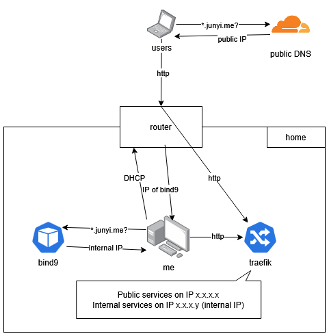 Network flow