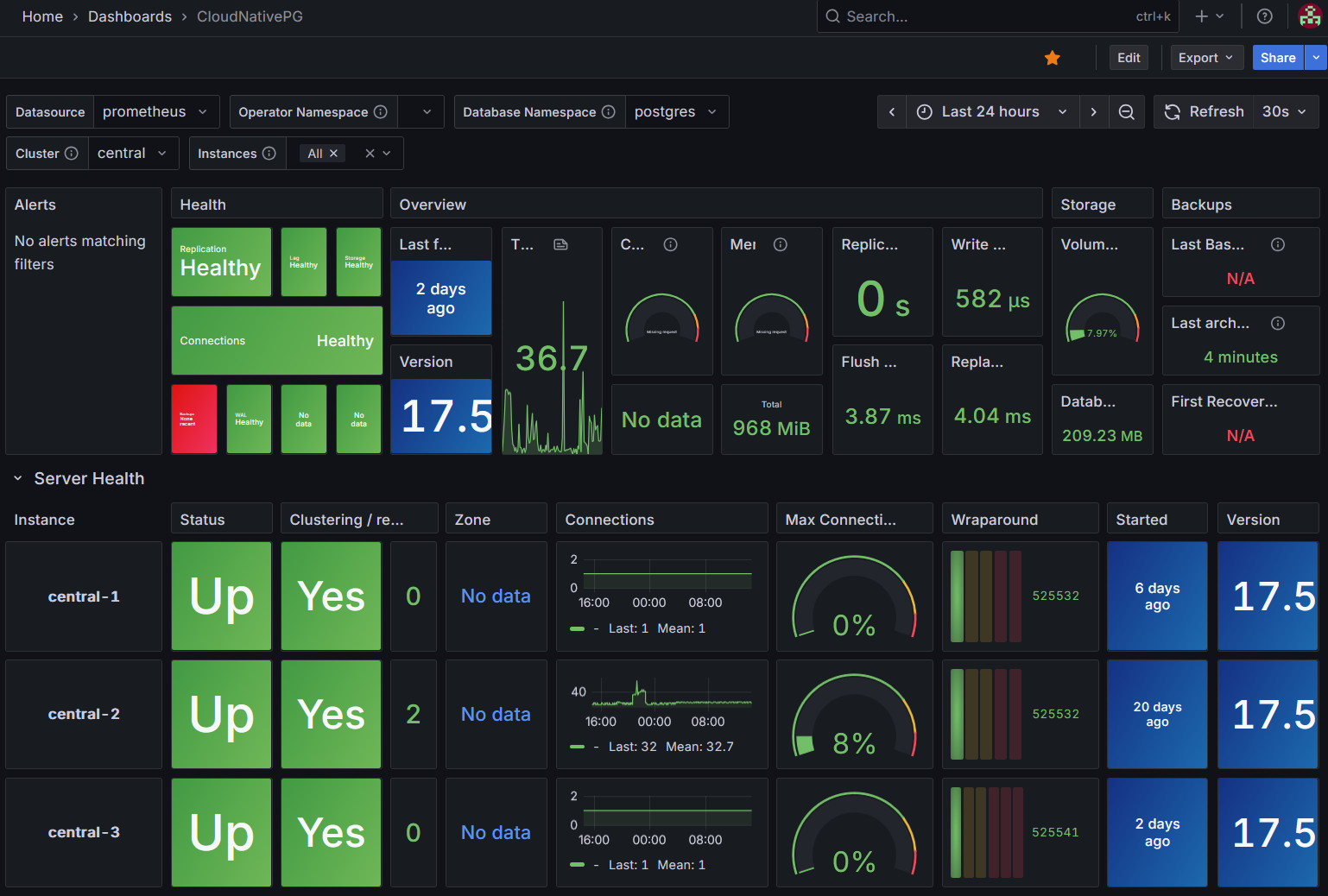 Grafana dashboard