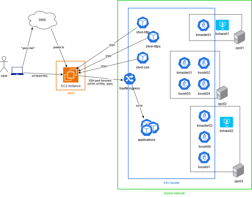 High-level architecture overview