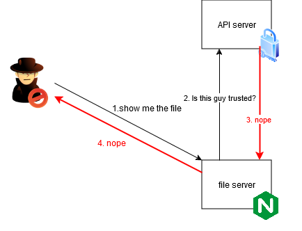 Unauthenticated user cannot access the file