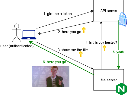 Authenticated user can access the file
